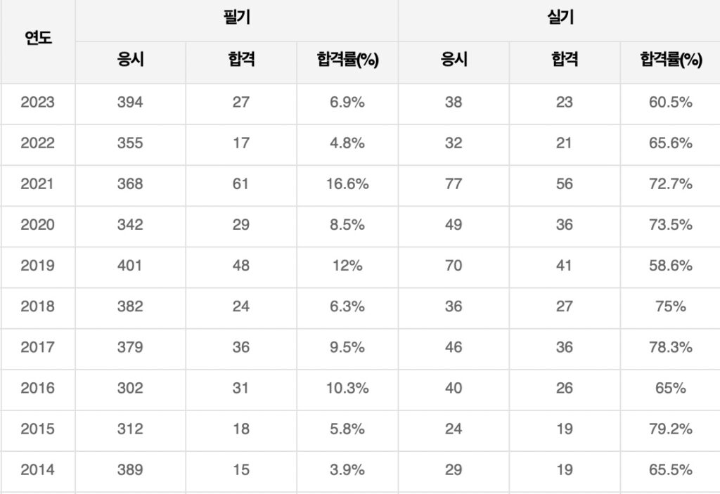 토목구조기술사 필기/실기 합격률 